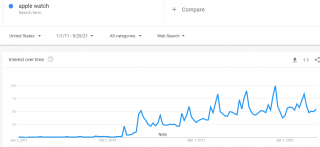 google trends 2021 dropshipping