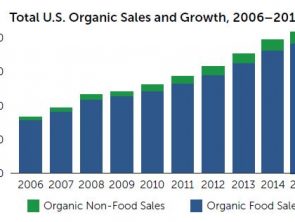 Organic Trade Assosication`s Chart Showing Growing Demand for Organic Food