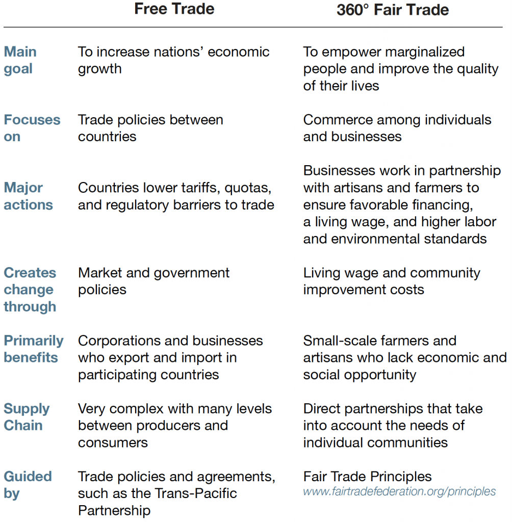 fair trade vs free trade