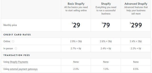 A table showing the costs of the three Shopify plans.