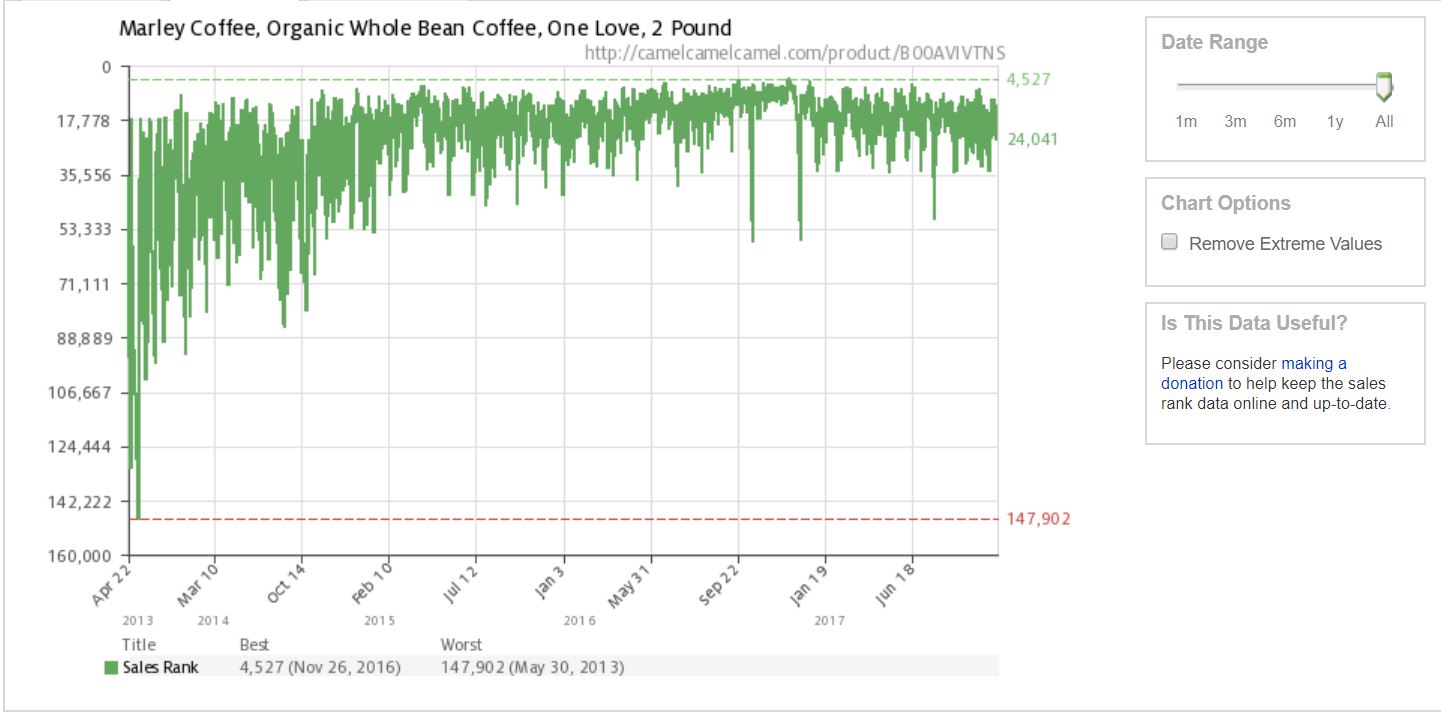 Marley Coffee Sales Data