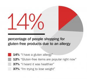 gluten-free stats chart