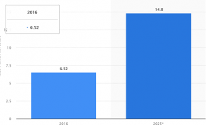 chart showing the growth in dropship organic baby food