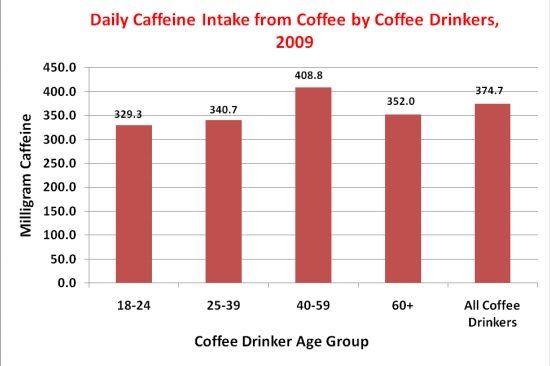 FDA graph for coffee intake