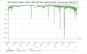 Plum Organic Sales Rank Data on Amazon