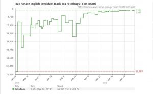 Tazo Tea Sales Rank Data