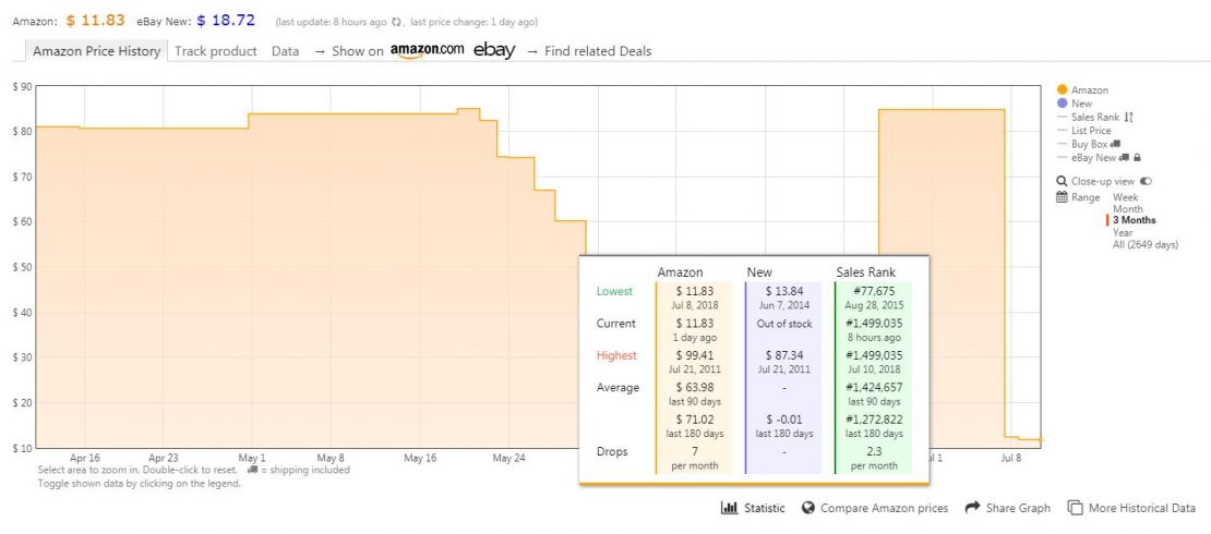 Use this price tracker to analyze Amazon FBA dropshipping data