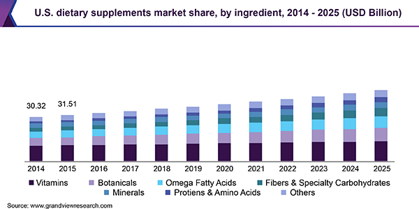 The nutritional supplement market continues to grow