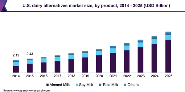 The US Dairy alternative market is expanding rapidly