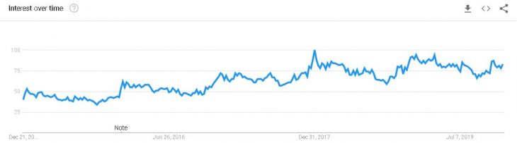 Moisturizer 5 year chart