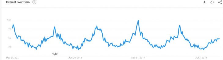 cold remedy 5 year chart