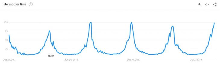 hot chocolate 5 year chart