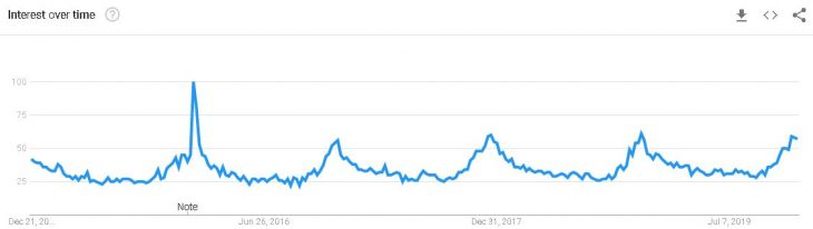 Lip balm 5 year chart