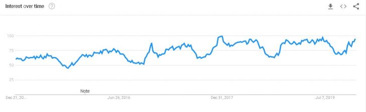 Lotion 5 year chart