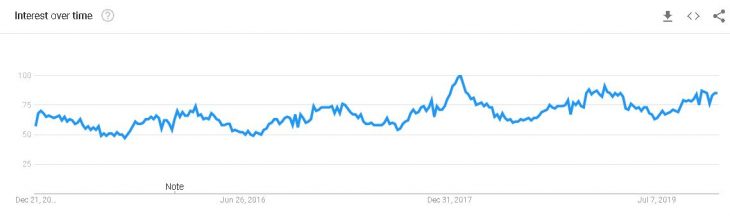 Vitamin C 5 year chart