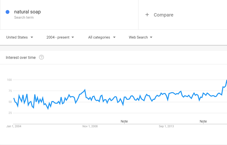 You can also use Google Trends to identify a niche