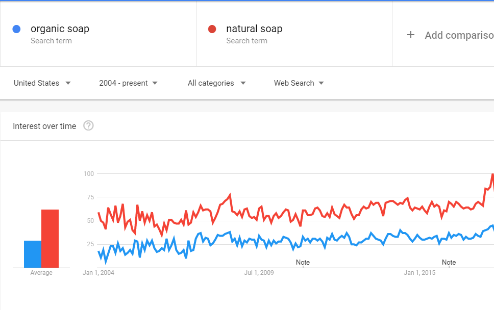 Use Google Trends to identify niches for selling soap