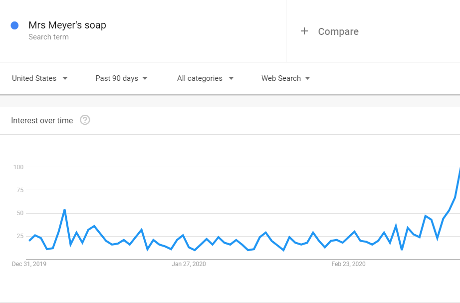 Google Trends shows a definite increase in interest for Mrs. Meyer's Soap