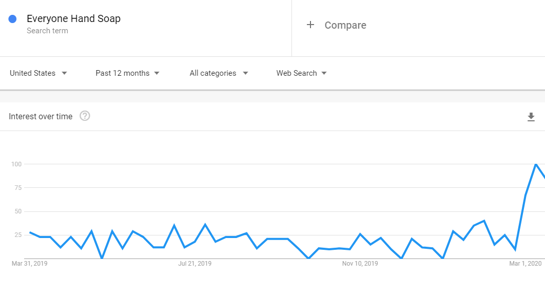 Use Google Trends to learn how to sell soaps online