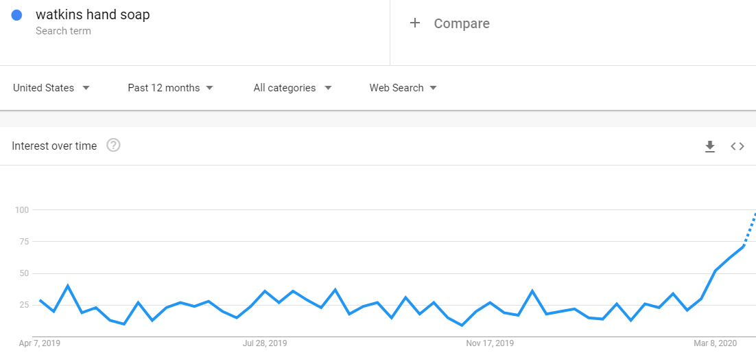 Use Google Trends to find soap brands that will sell.