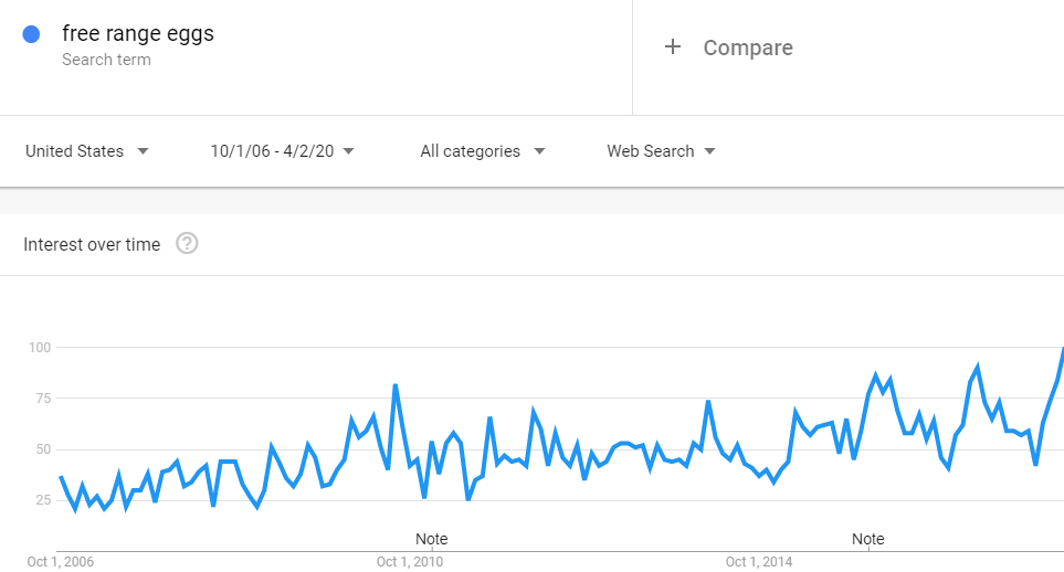 Use Google Trends to identify trends for selling groceries online.