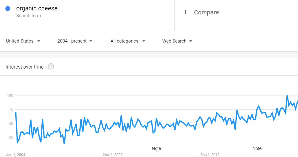 Use Google Trends to identify niches for selling groceries
