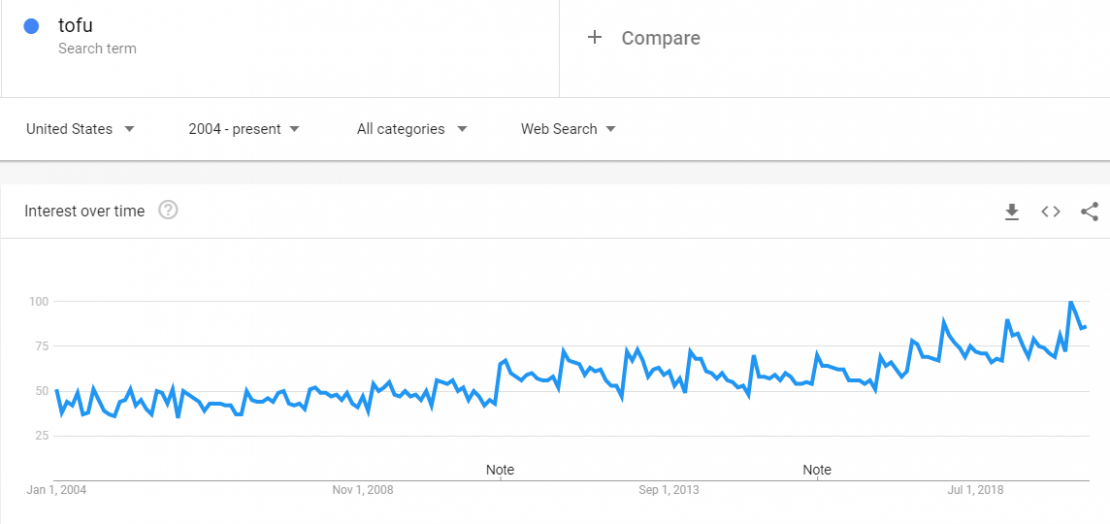 Tofu can be an essential perishable to sell in your online store. 