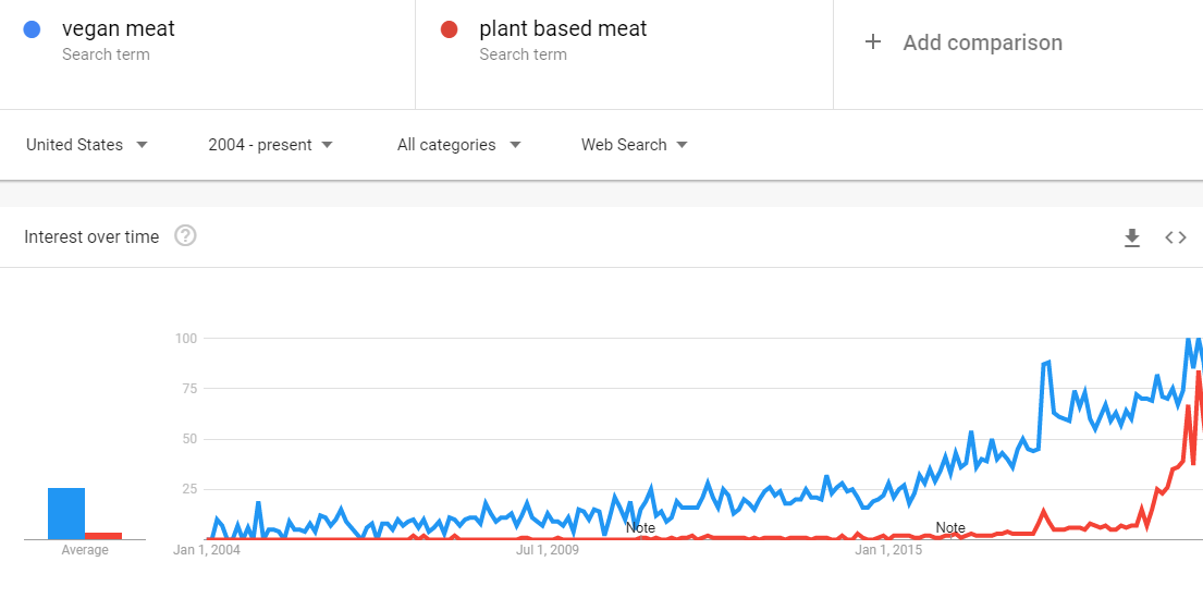 Plant-based meat or vegan meat are a great addition to your dropshipping store. 