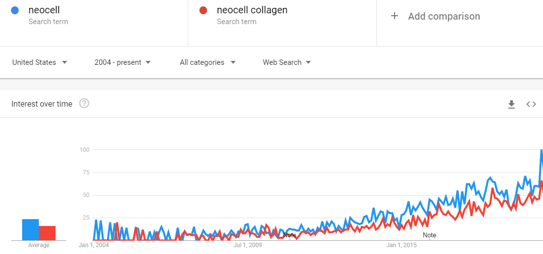 NeoCell collagen supplements Google Trends data