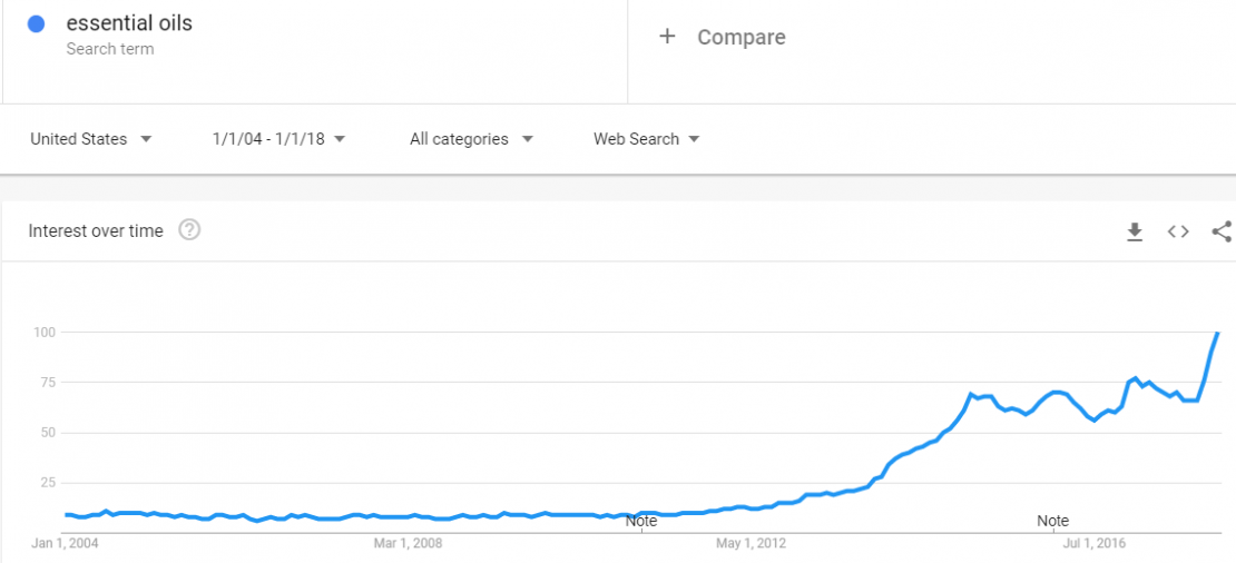 Google Trends data for essential oils