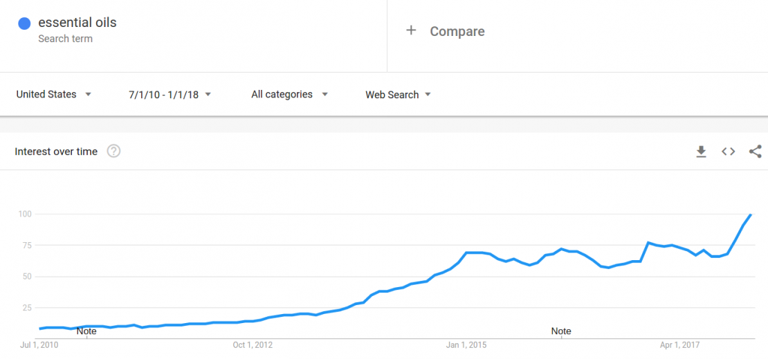 Essential oils google trends for dropshipping niches
