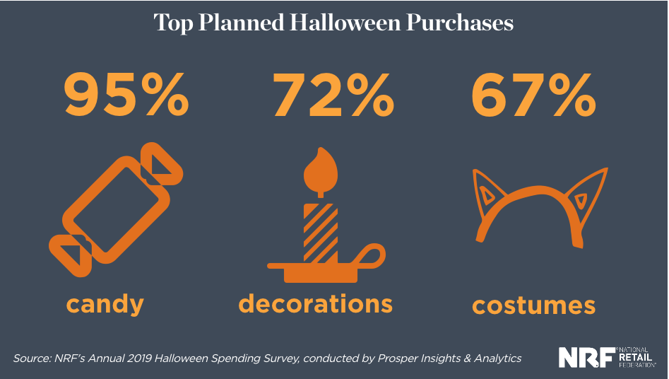 Graph of the top planned Halloween purchases to help online resellers determine what to dropship