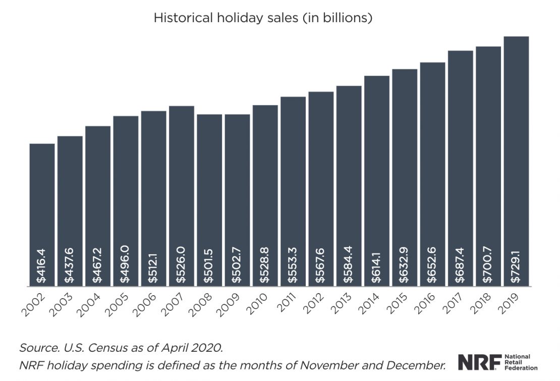 graph of historical holiday spending in the US