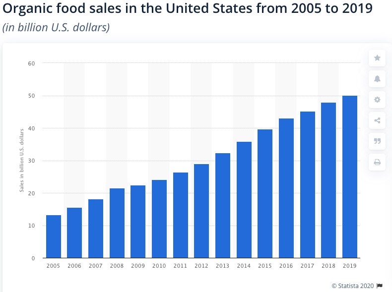 A chart showing the increase in organic food sales in the US from 2005 to 2019
