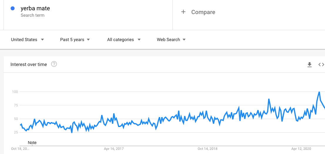 A graph from Google trends showing a steady increase in yerba mate searches