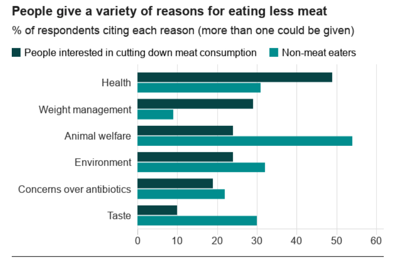 chart explaining why consumers choose to eat less meat - wholesale vegan food