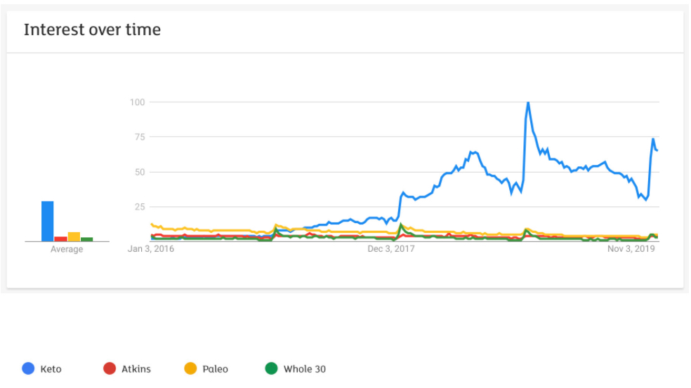 Graph of keto diet popularity