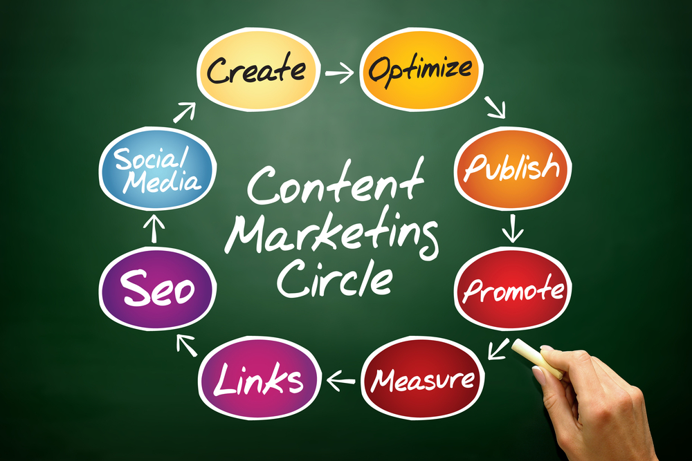 Marketing strategies for dropshipping: content marketing