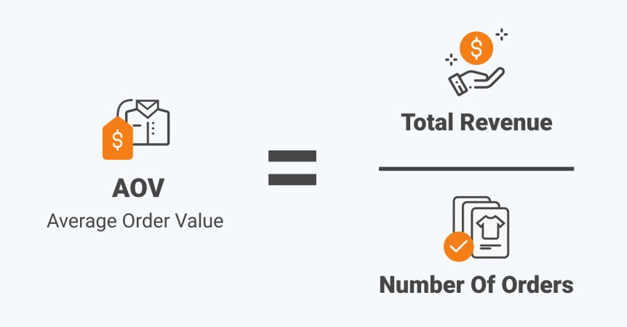 Average order value (AOV) can be increased with Shopify upsell and cross-sell apps