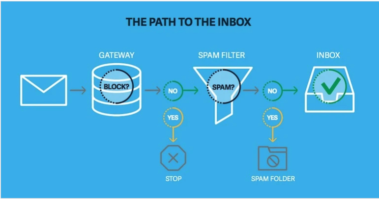 Email marketing for dropshipping: diagram of the path an email takes to get to your inbox