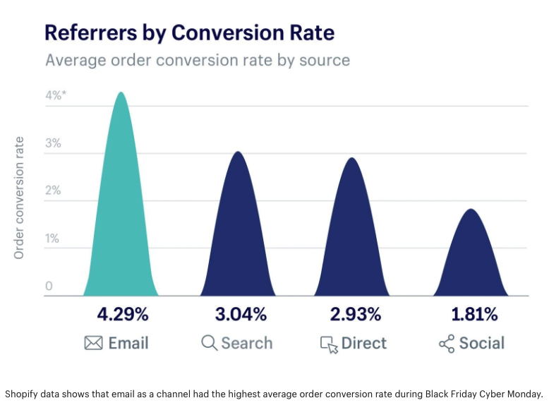 Email marketing for dropshipping: email conversions compared to other organic schannels