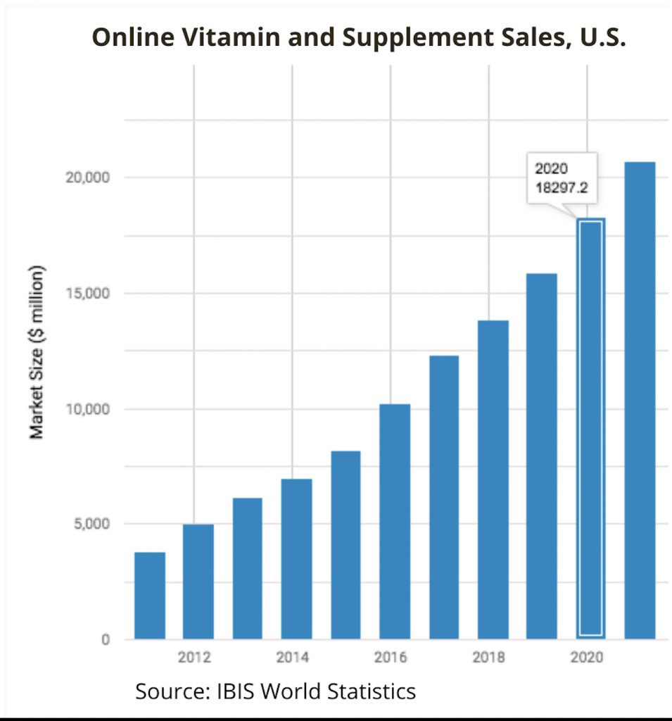 Online vitamin and supplement sales U.S. grpph
