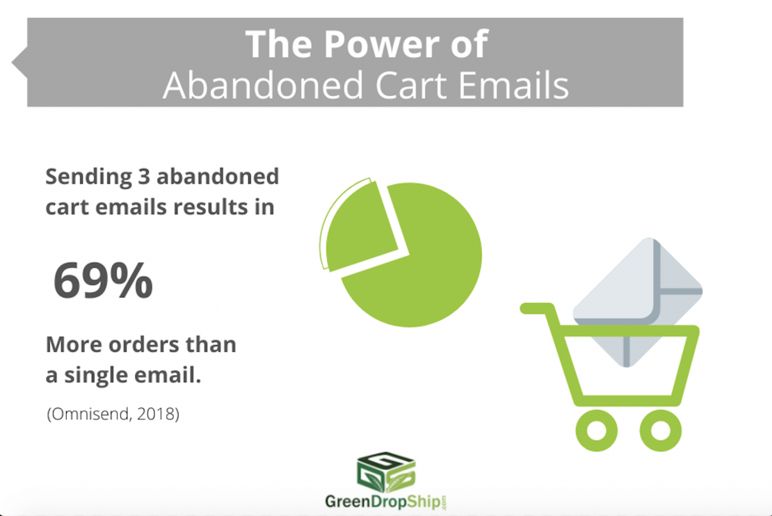 Email marketing for dropshipping: the power of cart abandonment emails, sending 3 results in 69% more orders