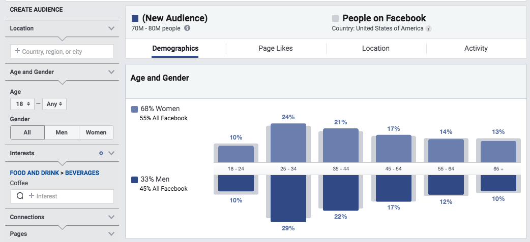 Shopify trending products. using Facebook Insights for research