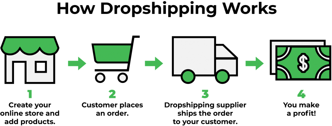 Graphic showing how Shopify dropshipping works