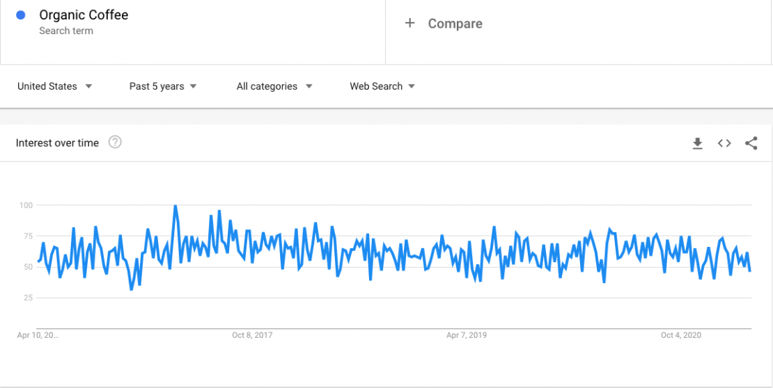 Shopify trending products: Google trends data