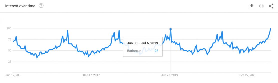 Google trends search volume report for the term barbecue