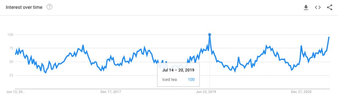 Google trends report for search term "iced tea"
