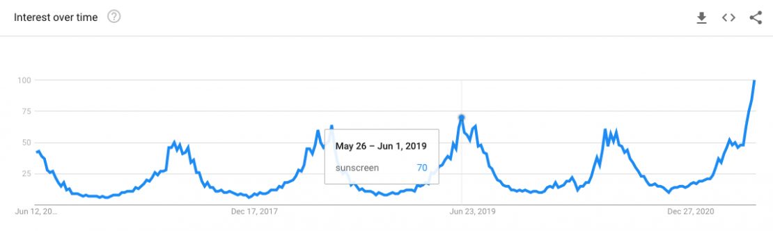 Google trends search volume report for the term sunscreen