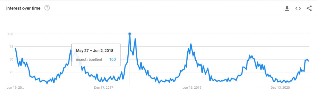 Google seasonal trends for the search term 'insect repellent'